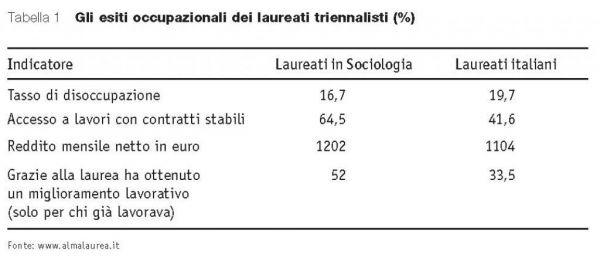 tab.1_ Che lavoro fa un sociologo