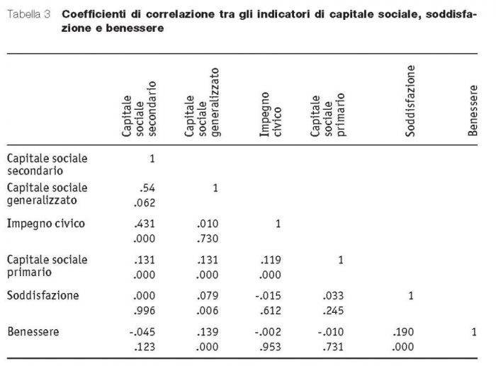 tab.3_Capitale sociale-3