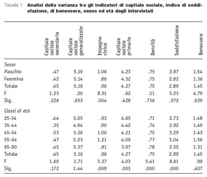 tab.1_Capitale sociale