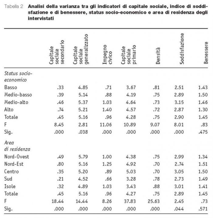 tab.2_Capitale sociale-2