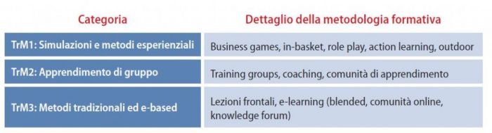tabella 1 formazione manageriale