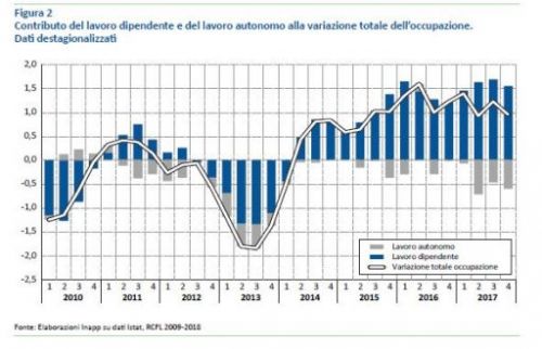 Figura 2 Contributo lav aut dip Figura 2 Contributo lav aut dip
