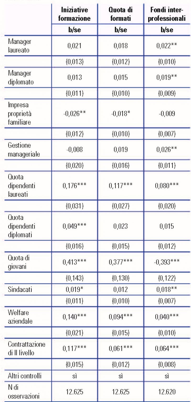 07_Tabella 2 OLS PROBIT 07_Tabella 2 OLS PROBIT