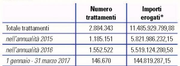 Tabella 2 Tratt Naspi Tabella 2 Tratt Naspi