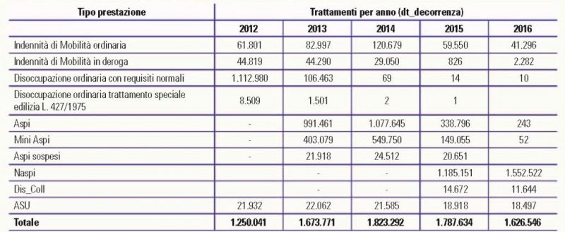 Tabella 1 Trattamenti disoccup Tabella 1 Trattamenti disoccup