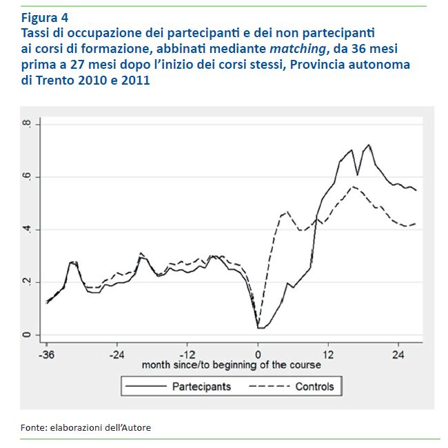 Figura 4 - Tassi di occupazione Figura 4 - Tassi di occupazione