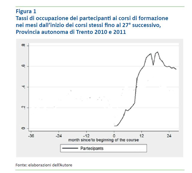 Figura 1 - Tassi di occupazione... Figura 1 - Tassi di occupazione...
