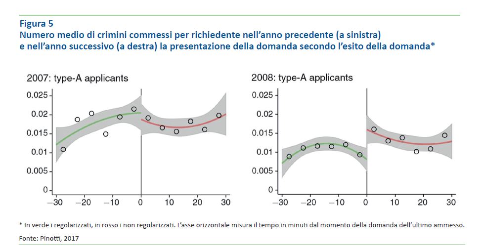 Figura 5 - Numero medio di crimini Figura 5 - Numero medio di crimini