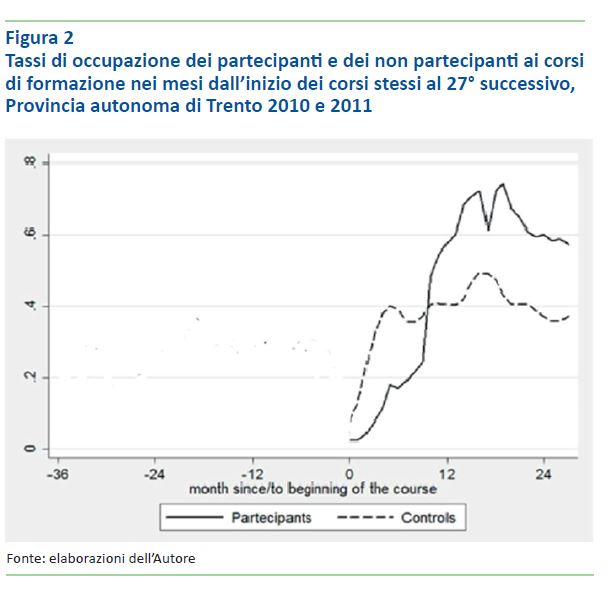 Figura 2 - Tassi di occupazione.... Figura 2 - Tassi di occupazione....