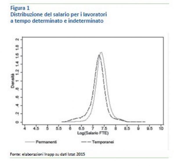 Figura 1 - Distribuzione del salario... Figura 1 - Distribuzione del salario...