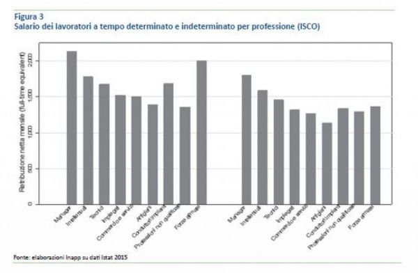 Figura 3 - Salario dei lavoratori... Figura 3 - Salario dei lavoratori...