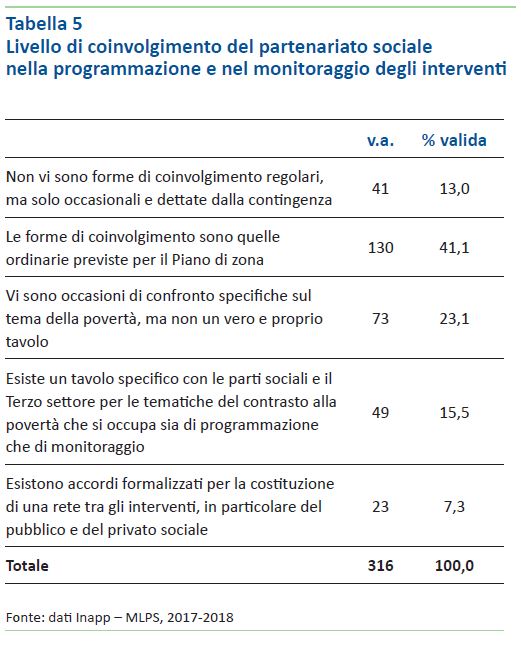 TAbella 5 - Livello coninvolgimento TAbella 5 - Livello coninvolgimento