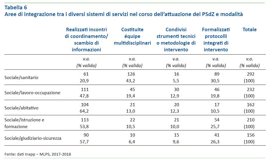 Tabella 6 - Aree di integrazione Tabella 6 - Aree di integrazione