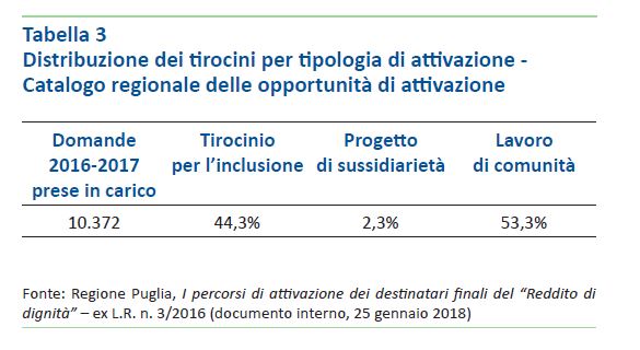 Tabella 3 Tirocini Tabella 3 Tirocini