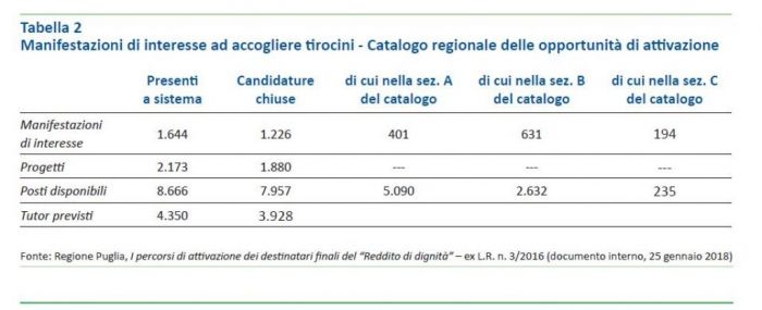 Tabella 2 _ Manifestazioni di interesse Tabella 2 _ Manifestazioni di interesse